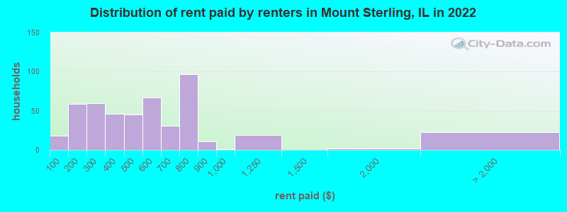 Distribution of rent paid by renters in Mount Sterling, IL in 2022