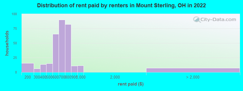 Distribution of rent paid by renters in Mount Sterling, OH in 2022
