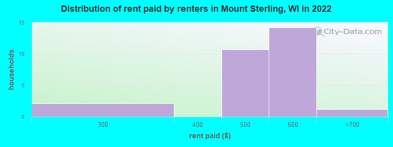 Distribution of rent paid by renters in Mount Sterling, WI in 2022