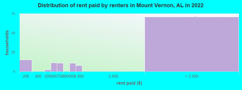 Distribution of rent paid by renters in Mount Vernon, AL in 2022