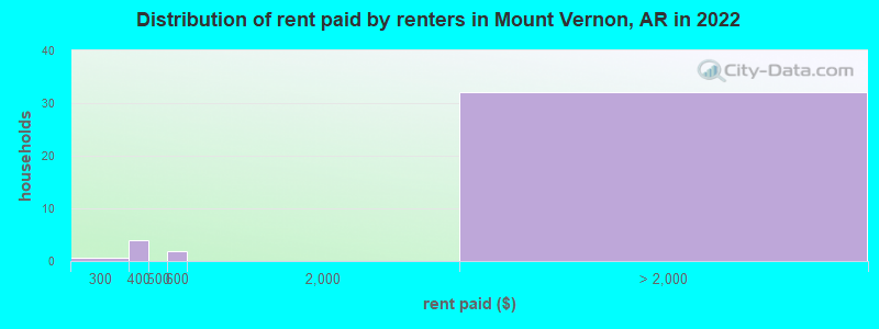 Distribution of rent paid by renters in Mount Vernon, AR in 2022