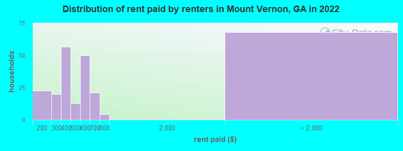 Distribution of rent paid by renters in Mount Vernon, GA in 2022