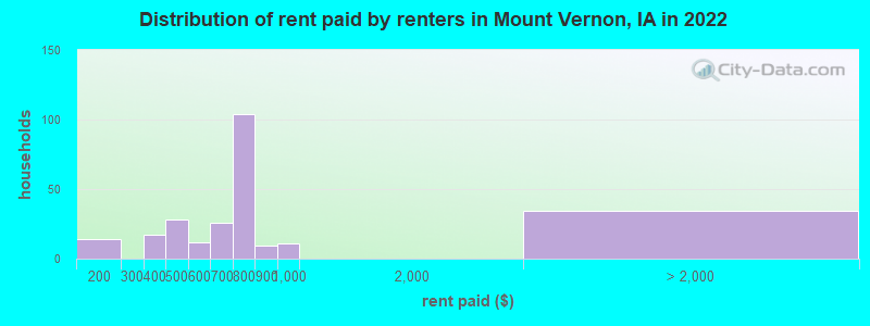 Distribution of rent paid by renters in Mount Vernon, IA in 2022