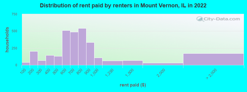 Distribution of rent paid by renters in Mount Vernon, IL in 2022