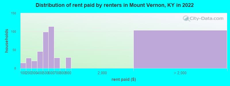 Distribution of rent paid by renters in Mount Vernon, KY in 2022