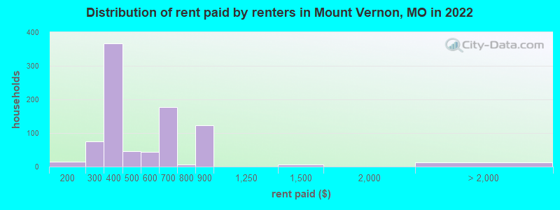 Distribution of rent paid by renters in Mount Vernon, MO in 2022