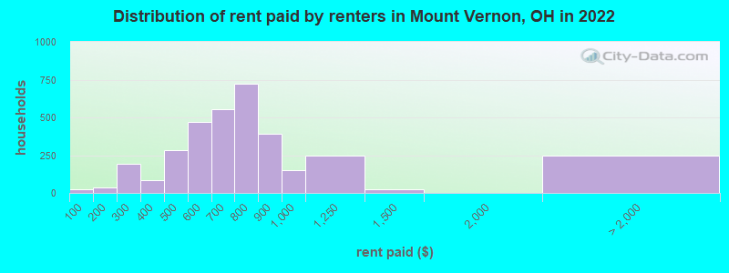 Distribution of rent paid by renters in Mount Vernon, OH in 2022