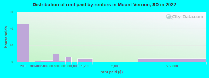 Distribution of rent paid by renters in Mount Vernon, SD in 2022