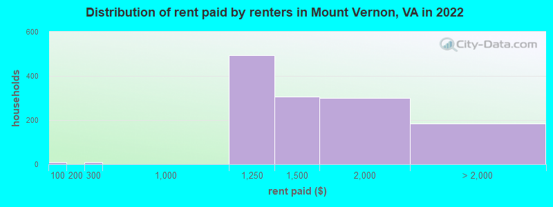 Distribution of rent paid by renters in Mount Vernon, VA in 2022