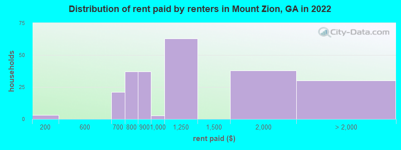 Distribution of rent paid by renters in Mount Zion, GA in 2022