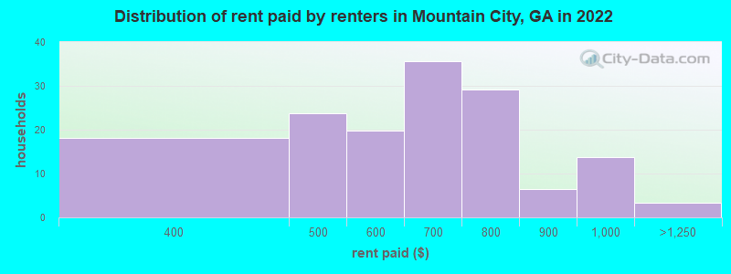 Distribution of rent paid by renters in Mountain City, GA in 2022