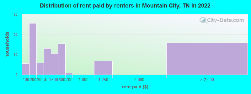 Distribution of rent paid by renters in Mountain City, TN in 2022