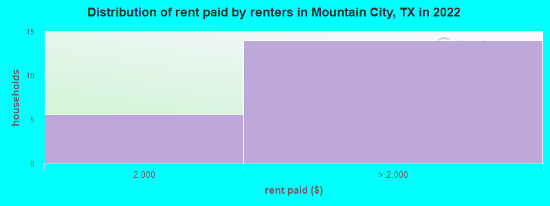 Distribution of rent paid by renters in Mountain City, TX in 2022