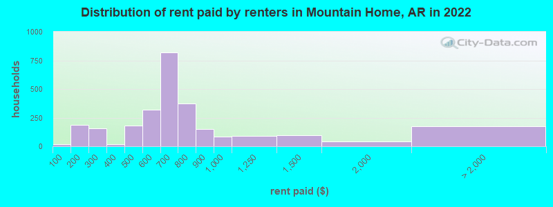 Distribution of rent paid by renters in Mountain Home, AR in 2022