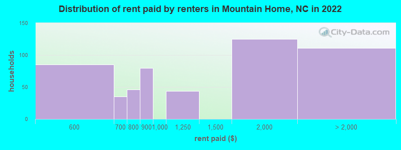 Distribution of rent paid by renters in Mountain Home, NC in 2022