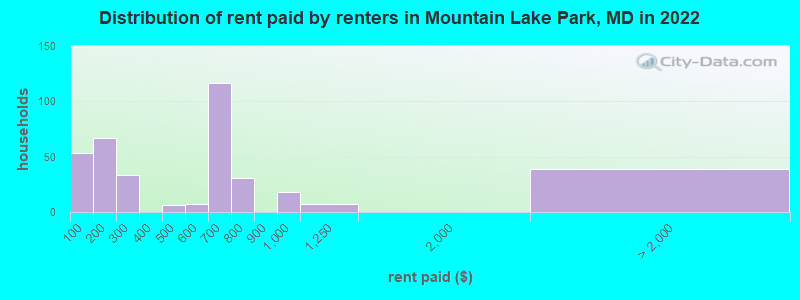 Distribution of rent paid by renters in Mountain Lake Park, MD in 2022
