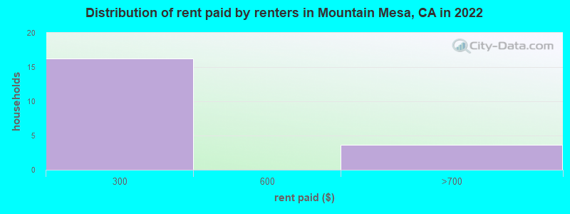 Distribution of rent paid by renters in Mountain Mesa, CA in 2022