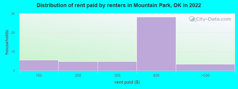 Distribution of rent paid by renters in Mountain Park, OK in 2022