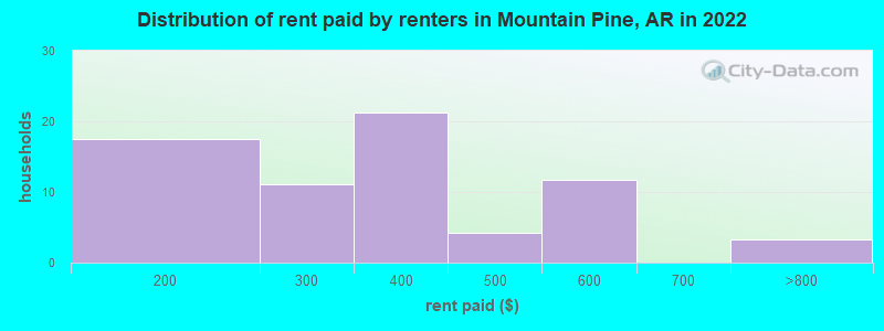 Distribution of rent paid by renters in Mountain Pine, AR in 2022