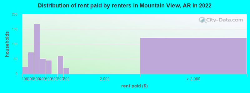 Distribution of rent paid by renters in Mountain View, AR in 2022