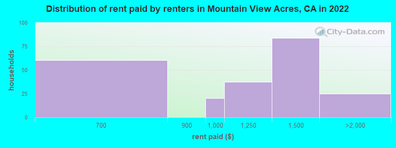 Distribution of rent paid by renters in Mountain View Acres, CA in 2022