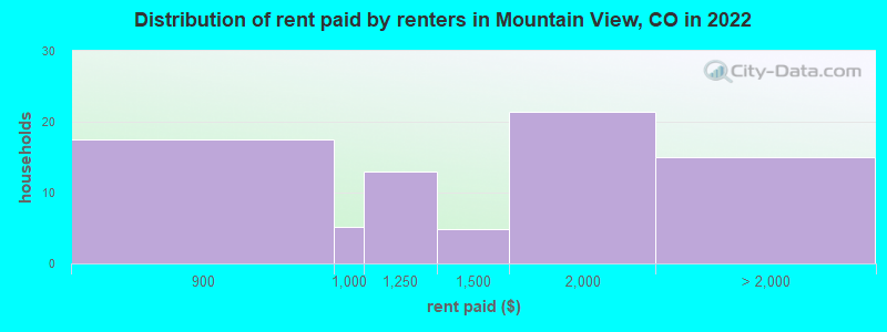 Distribution of rent paid by renters in Mountain View, CO in 2022