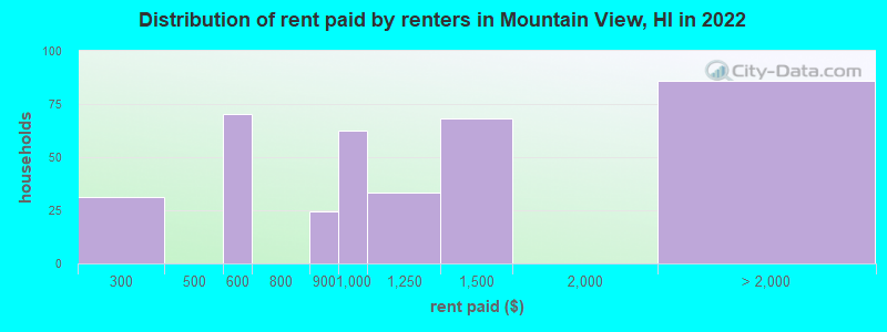 Distribution of rent paid by renters in Mountain View, HI in 2022