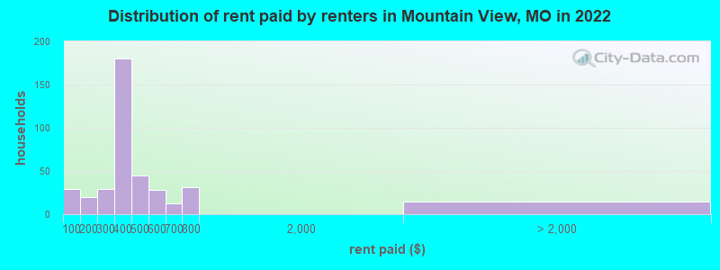 Distribution of rent paid by renters in Mountain View, MO in 2022