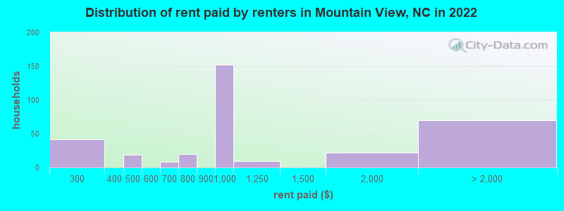 Distribution of rent paid by renters in Mountain View, NC in 2022
