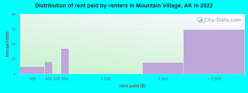 Distribution of rent paid by renters in Mountain Village, AK in 2022