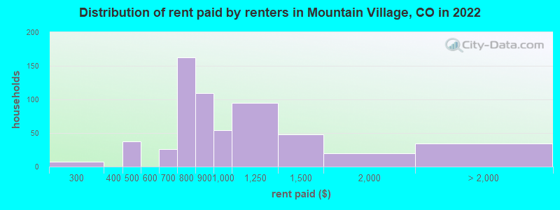 Distribution of rent paid by renters in Mountain Village, CO in 2022