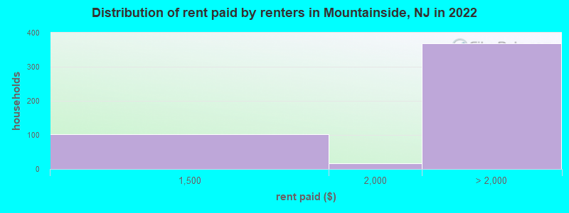 Distribution of rent paid by renters in Mountainside, NJ in 2022