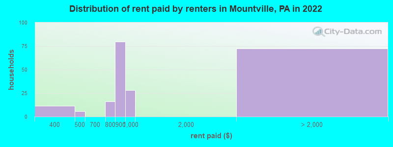 Distribution of rent paid by renters in Mountville, PA in 2022