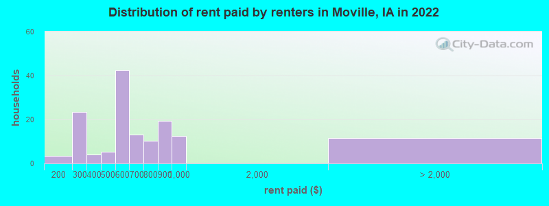 Distribution of rent paid by renters in Moville, IA in 2022