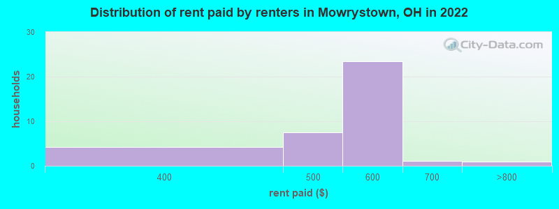 Distribution of rent paid by renters in Mowrystown, OH in 2022