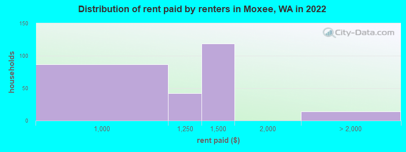 Distribution of rent paid by renters in Moxee, WA in 2022