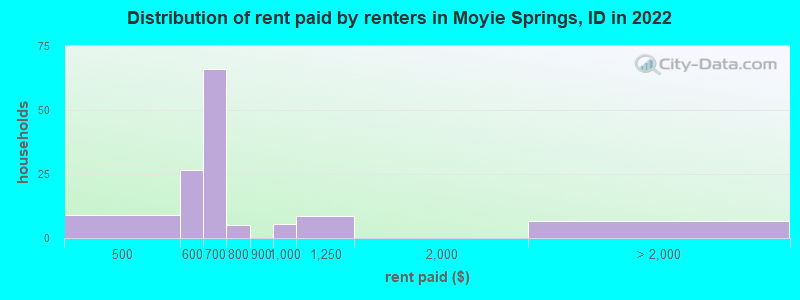 Distribution of rent paid by renters in Moyie Springs, ID in 2022
