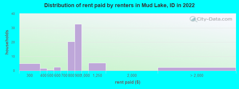 Distribution of rent paid by renters in Mud Lake, ID in 2022