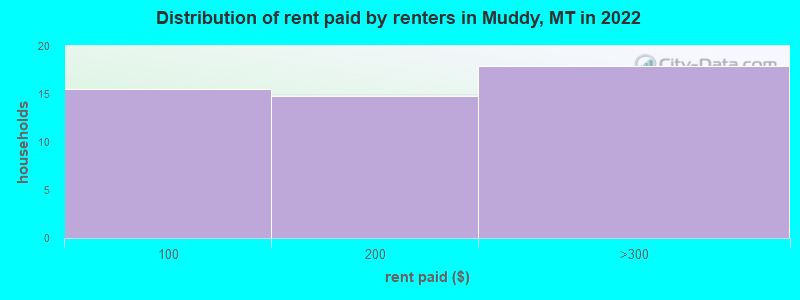 Distribution of rent paid by renters in Muddy, MT in 2022