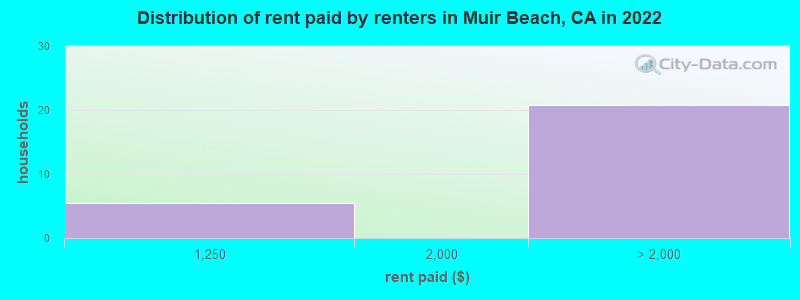 Distribution of rent paid by renters in Muir Beach, CA in 2022