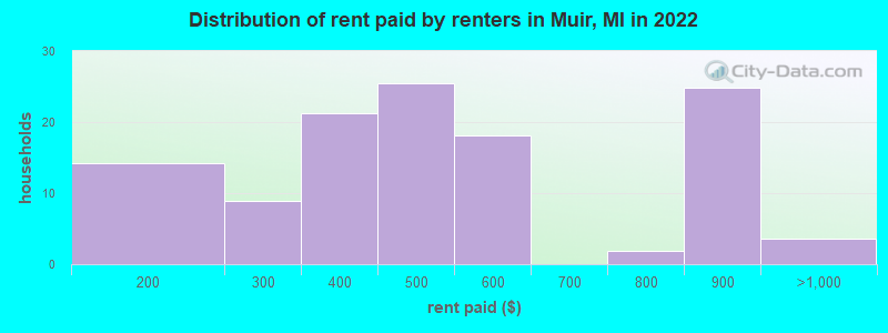 Distribution of rent paid by renters in Muir, MI in 2022