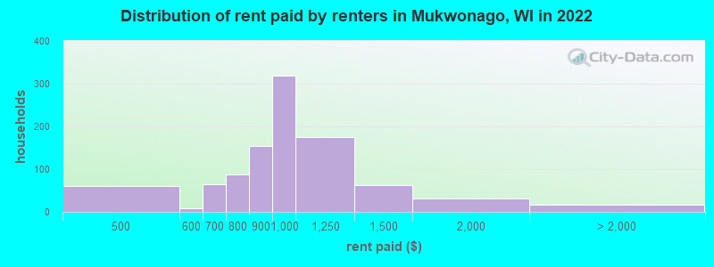 Distribution of rent paid by renters in Mukwonago, WI in 2022