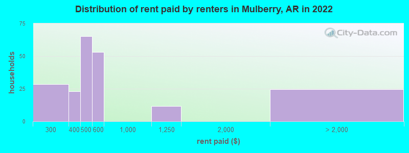 Distribution of rent paid by renters in Mulberry, AR in 2022