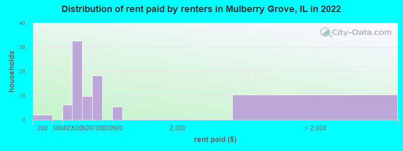 Distribution of rent paid by renters in Mulberry Grove, IL in 2022