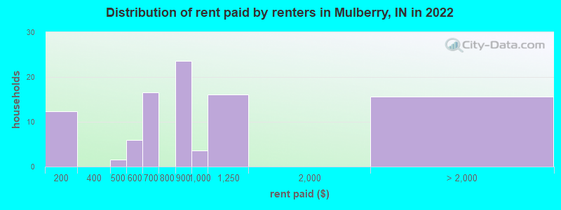 Distribution of rent paid by renters in Mulberry, IN in 2022