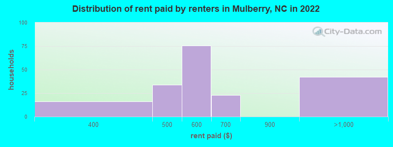 Distribution of rent paid by renters in Mulberry, NC in 2022