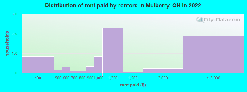 Distribution of rent paid by renters in Mulberry, OH in 2022