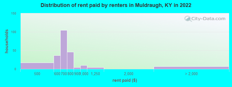 Distribution of rent paid by renters in Muldraugh, KY in 2022