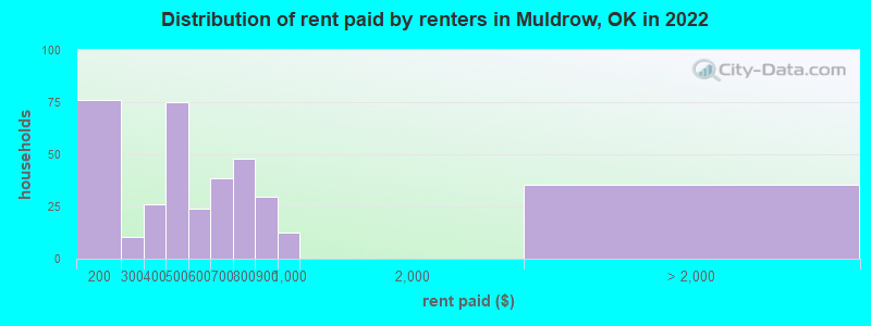 Distribution of rent paid by renters in Muldrow, OK in 2022