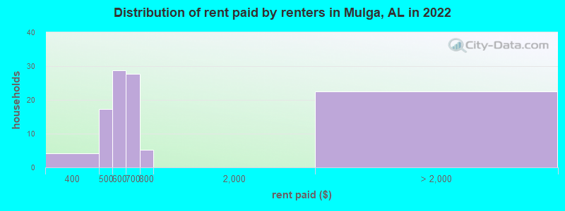 Distribution of rent paid by renters in Mulga, AL in 2022